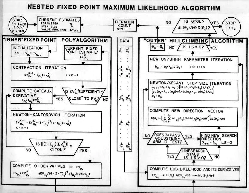 NFXP algorithm flowchart